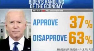 CNN Admits Biden’s Poll Numbers Are Abysmal, Says Trump Is in Historically Strong Position